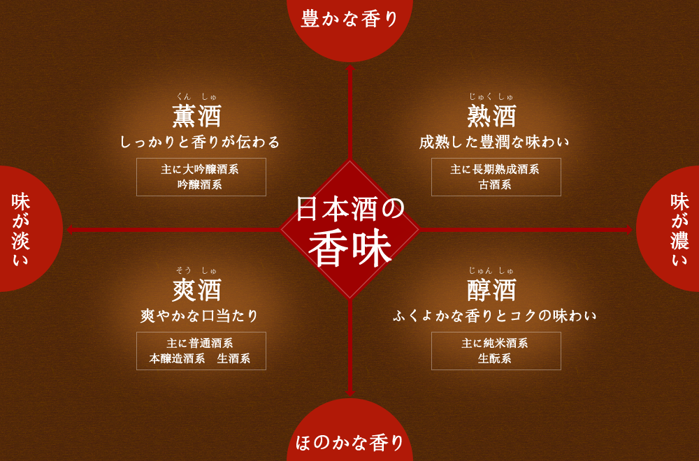 日本酒の香味